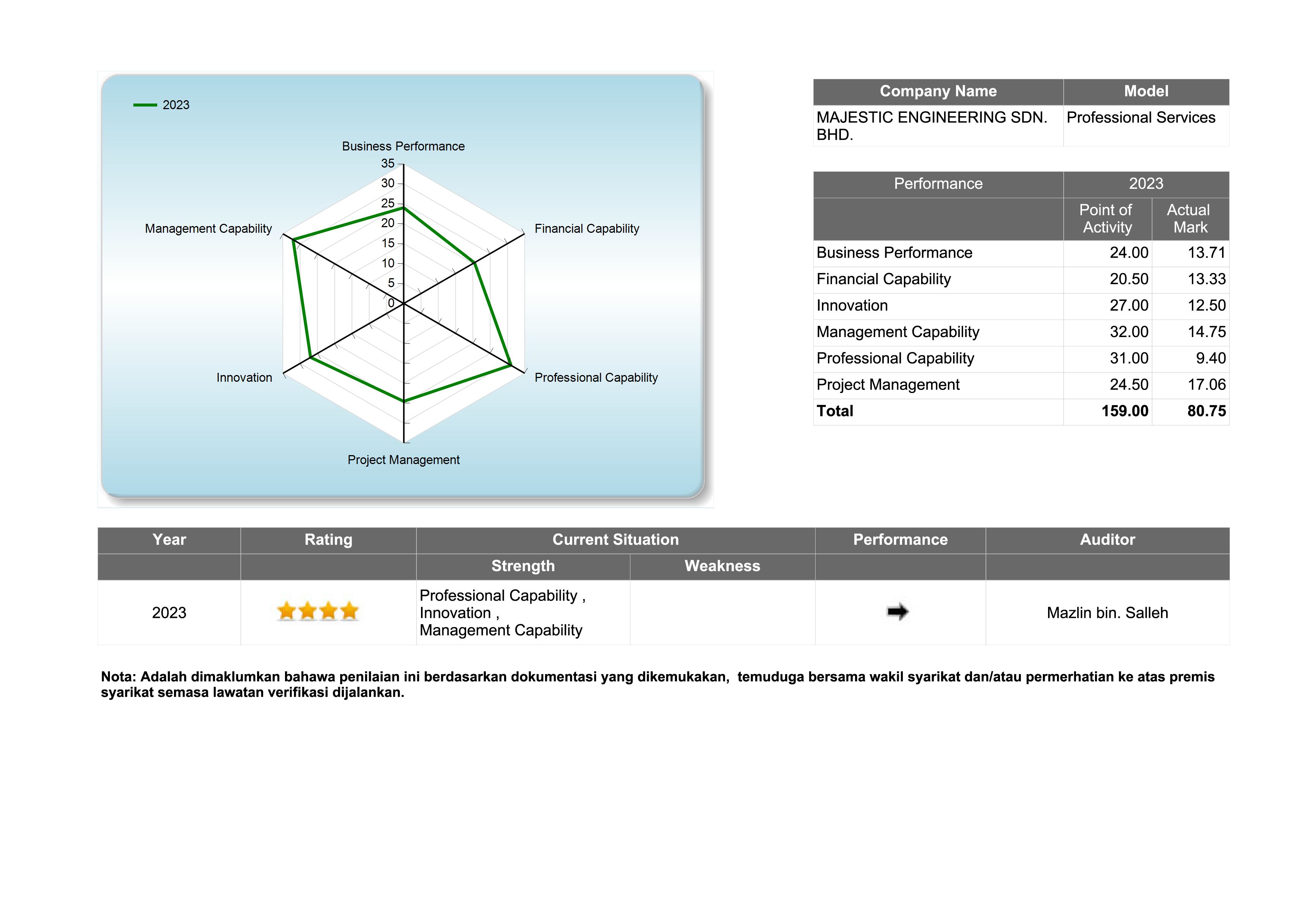 Radar Diagram 2023